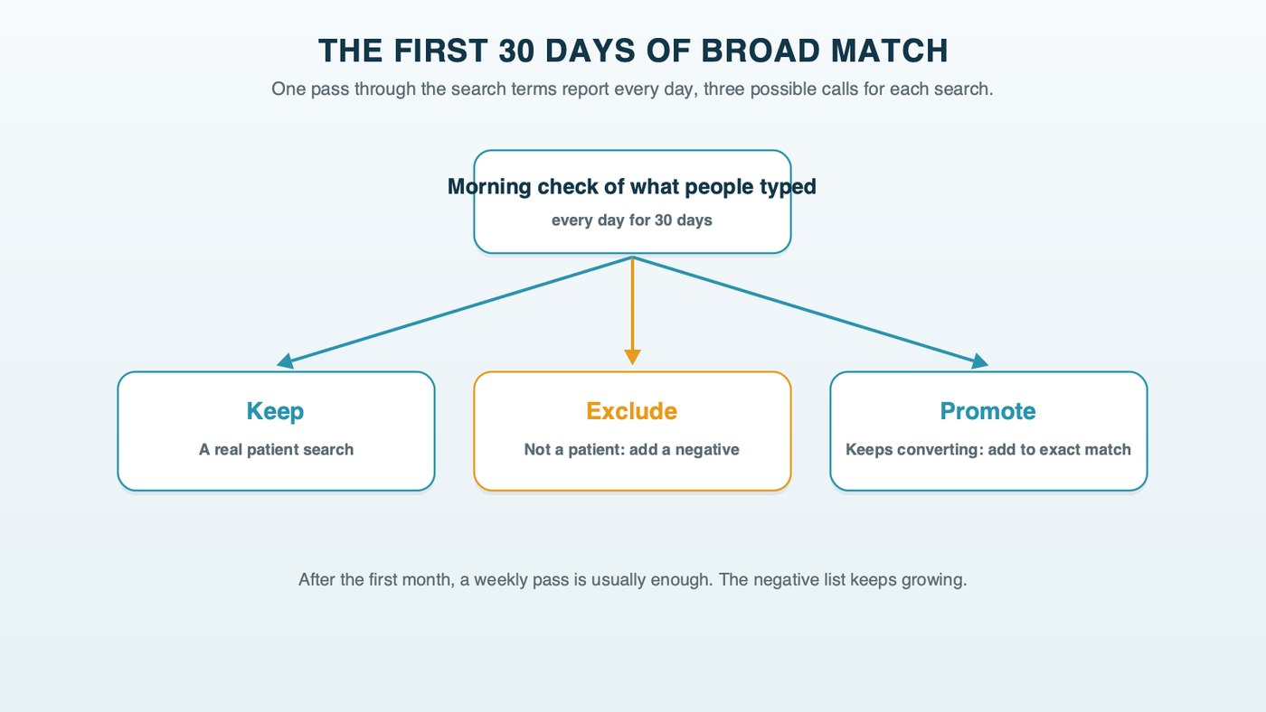 A daily loop for the first 30 days of broad match: read the search terms report, then keep a good patient search, exclude anything that isn't a patient, or promote a converting search to exact match in the Isolation campaign, and repeat the next day