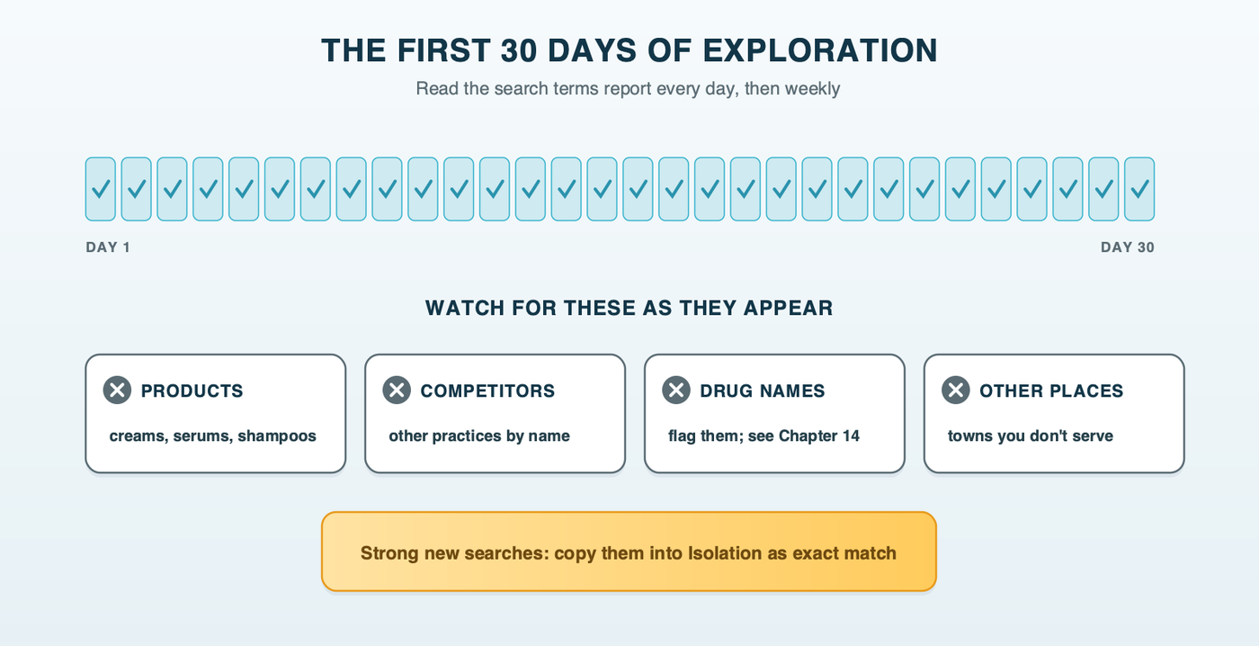 A 30-day strip for the first month of Exploration, one check per day, with the four kinds of searches to watch for: products, competitor names, drug names and places the practice does not serve