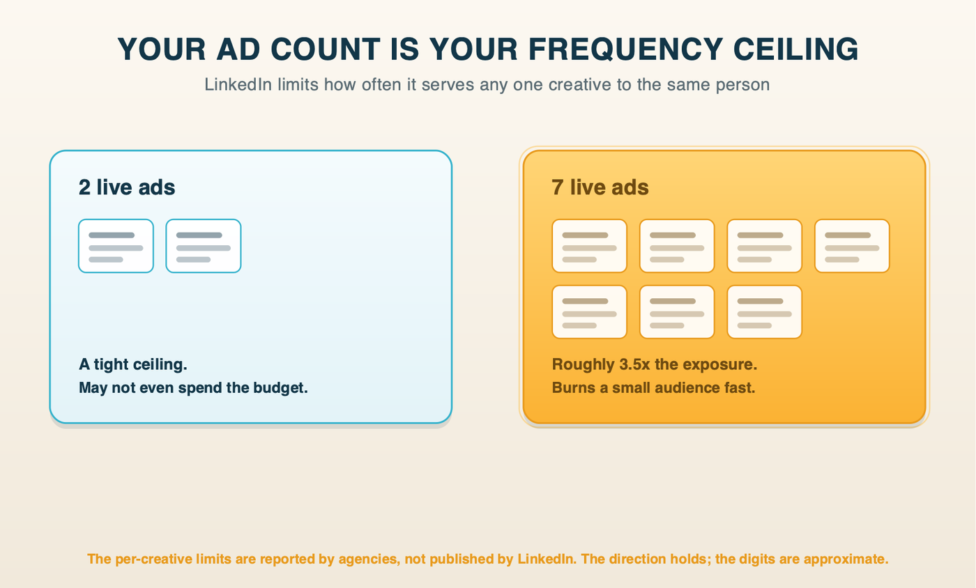 Diagram: two live ads versus seven, and the frequency ceiling each one sets