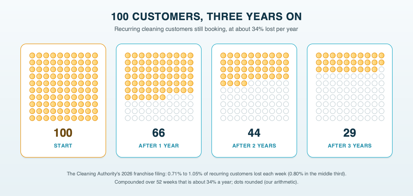 One hundred recurring cleaning customers shown as dots, with about 66 still booking after one year, 44 after two and 29 after three