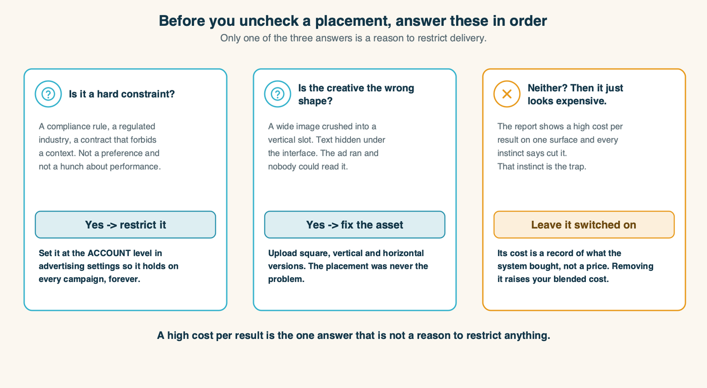 Decision path: hard constraint, wrong-shaped creative, or leave it on