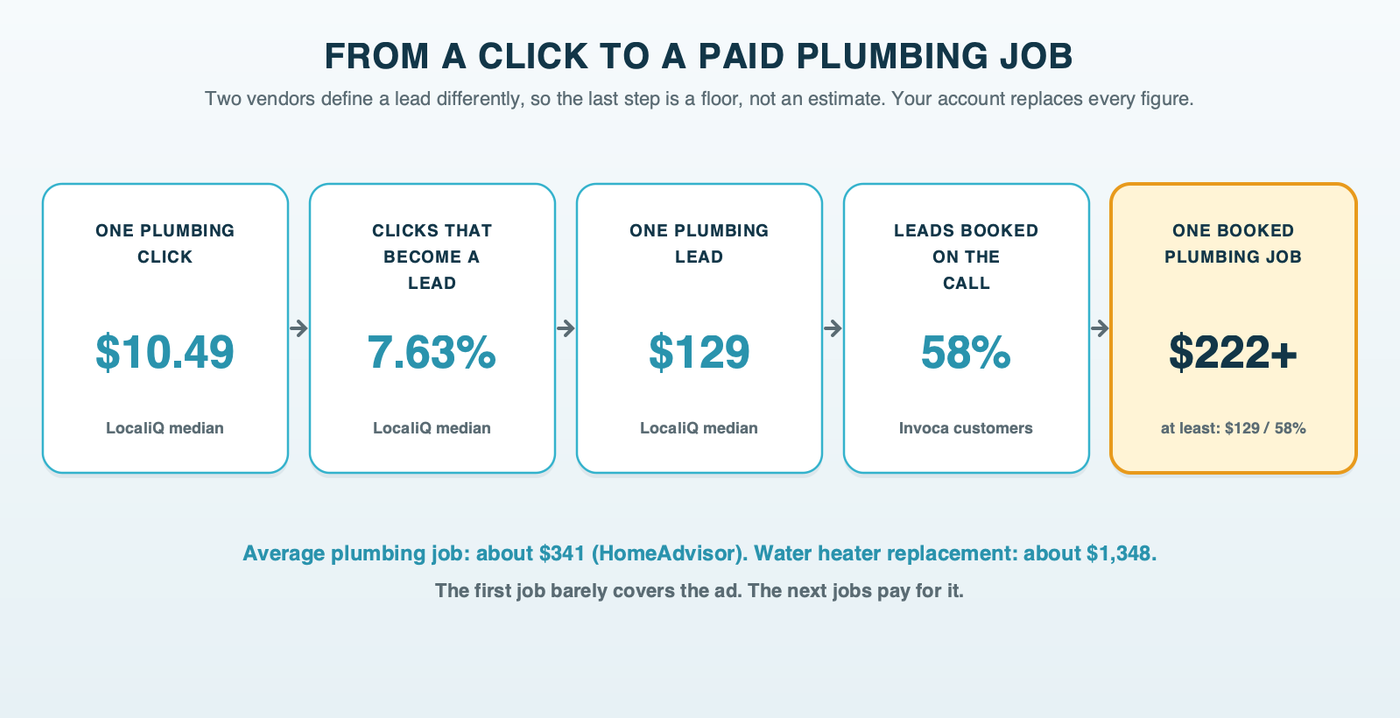 A five-step chain for one plumbing example: cost per click, conversion rate, cost per lead, booking rate on the call, and cost per booked job, each with its figure and the source it comes from