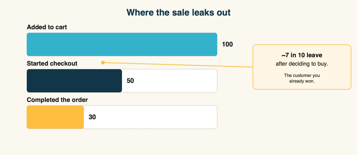 Diagram: a store funnel showing 100 shoppers add to cart, fewer start checkout, and roughly 30 complete - with the large drop happening between cart and completed order, labeled the customer you already won