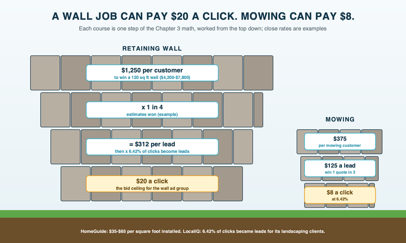 A retaining wall built in four courses of block, each course carrying one step of the math: $1,250 to win a wall customer, 1 in 4 estimates won, $312 a lead, 6.42% of clicks become leads, ending at a $20 click; a short mowing wall beside it ends at an $8 click