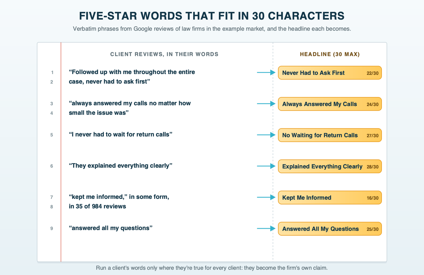A court transcript page with numbered lines. Each line holds a verbatim phrase from a client's Google review, such as 'never had to ask first' and 'always answered my calls,' and the margin shows the 30-character headline it becomes, with its character count.