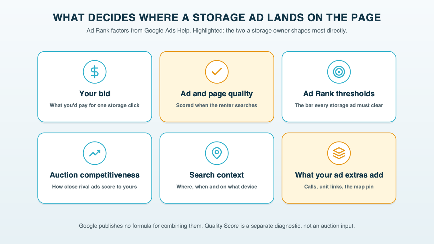 Six tiles showing what Google weighs in a storage ad's Ad Rank: the bid; the quality of the ad and landing page at the time of the search, highlighted as the factor the owner controls; Ad Rank thresholds; how competitive the auction is; the context of the search; and the expected impact of assets, also highlighted