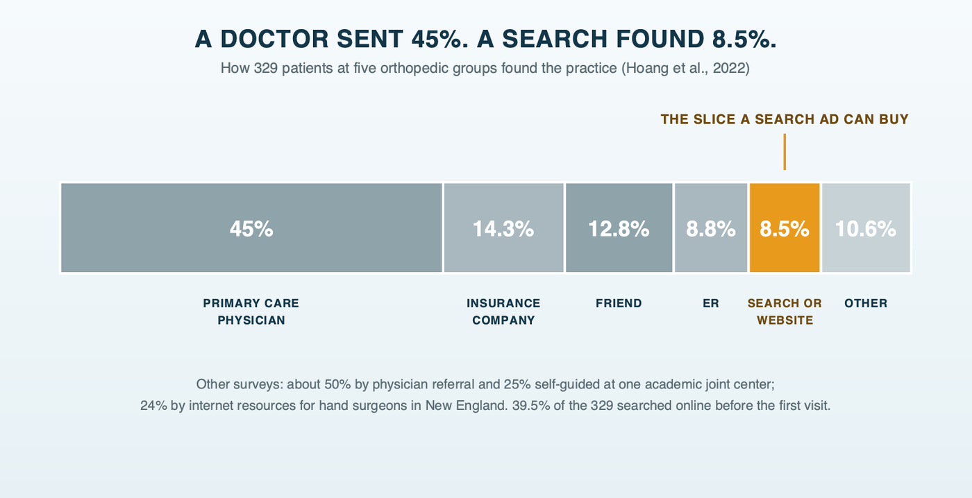 How 329 patients at five orthopedic groups found their orthopedist: a primary care physician sent 45 percent, insurance companies 14 percent, friends 13 percent, emergency rooms 9 percent, and an internet search or website 8.5 percent, the slice a Search ad can buy