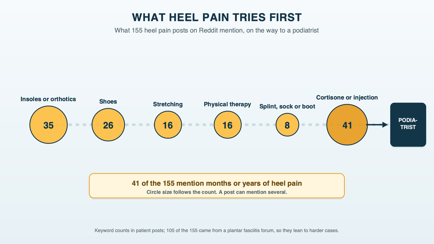 A trail of footprints with a stop at each thing heel pain patients mention trying: insoles or orthotics 35, shoes 26, stretching 16, physical therapy 16, splint, sock or boot 8 and cortisone or another injection 41, ending at a podiatrist's door, from 155 heel pain posts