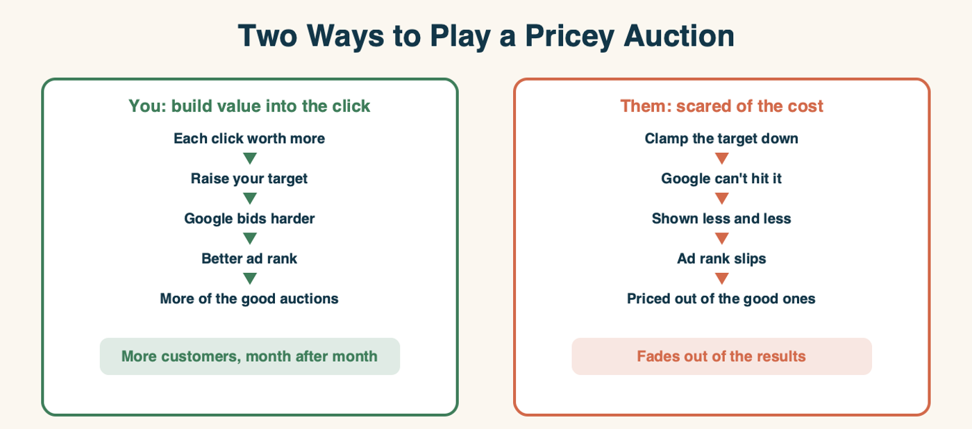 Two ways to play a pricey auction. You, building value into the click: each click worth more, so you raise your target, Google bids harder, your ad rank improves, you win more of the good auctions, and get more customers month after month. Them, scared of the cost: they clamp the target down, Google can't hit it, they're shown less and less, ad rank slips, they're priced out of the good auctions, and fade out of the results.