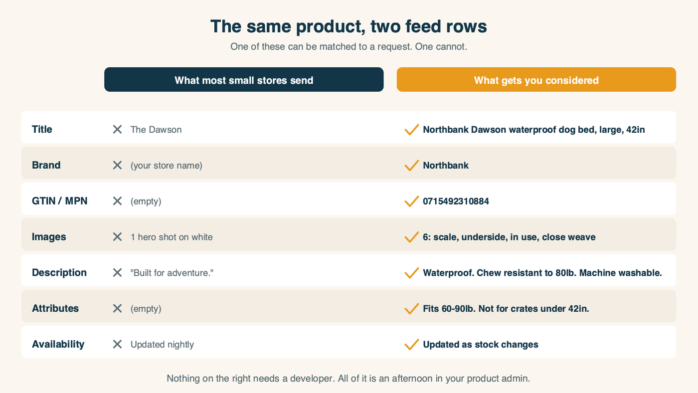 The same product as two feed rows: a thin row that cannot be matched, and a complete row that can
