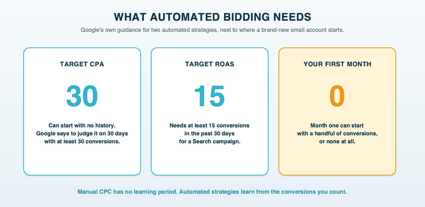 Google's stated needs for automated bidding side by side: Target CPA can start with no history but should be judged on at least 30 conversions in 30 days, Target ROAS needs at least 15 conversions in 30 days for Search, and a brand-new small account starts at zero
