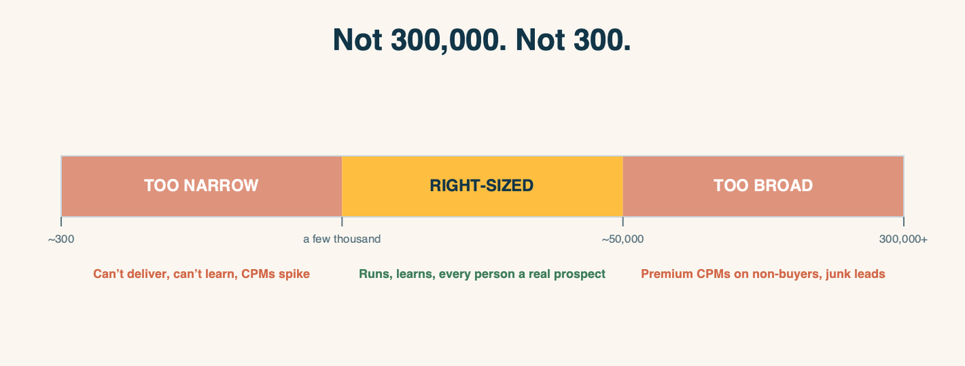 A horizontal spectrum of audience size. On the left, "Too narrow" (around 300 people): can't deliver, can't learn, CPMs spike. In the amber middle, "Right-sized" (a few thousand to about 50,000): runs, learns, every person a real prospect. On the right, "Too broad" (300,000-plus): premium CPMs on non-buyers and junk leads.