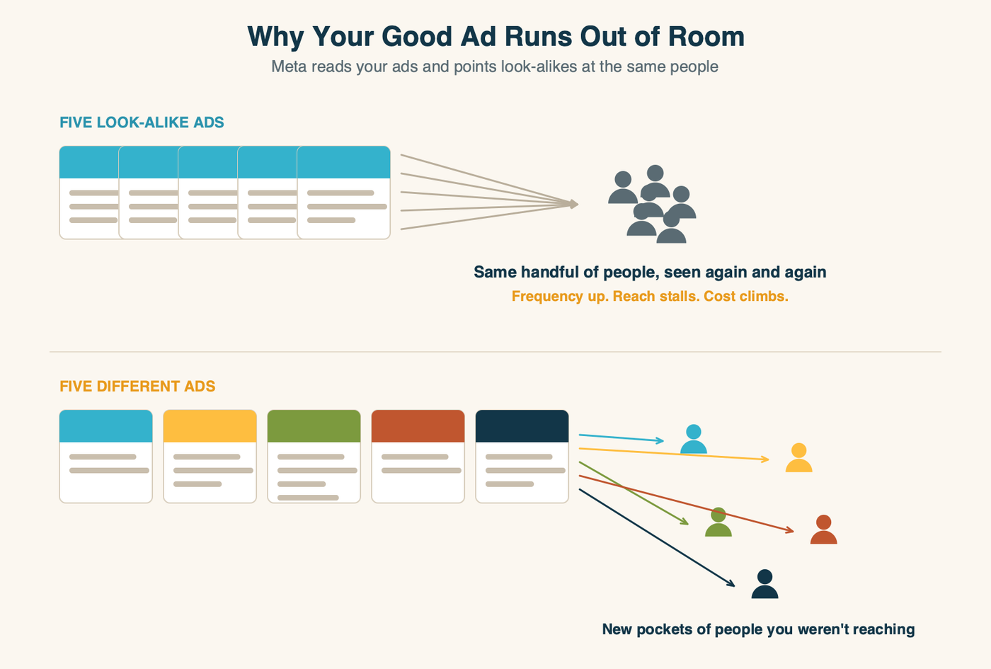Similar ads get bundled to the same people; different ads reach new ones