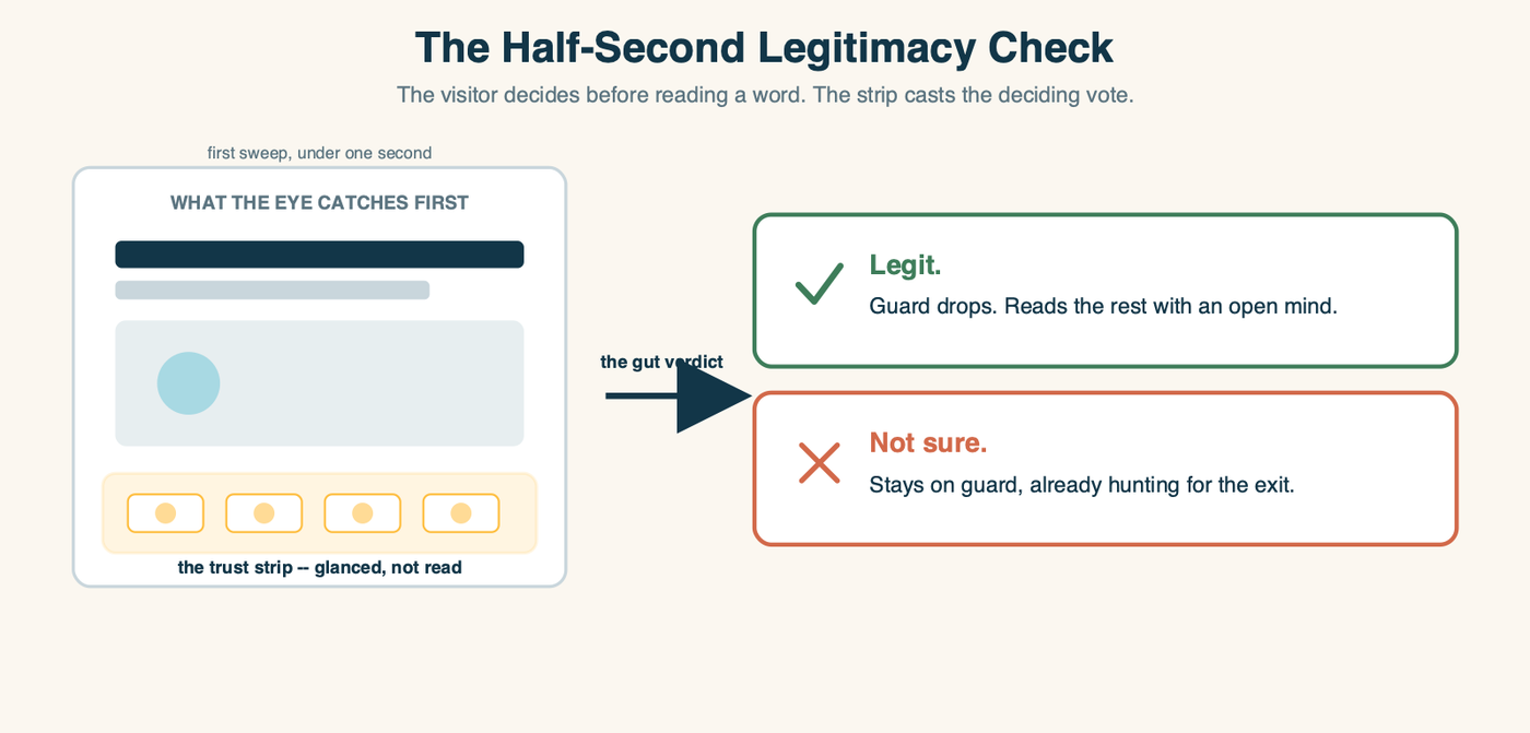 A mock landing-page top with the trust strip highlighted, feeding a split-second gut verdict that splits into legit and guard-down or not-sure and on-guard, all before the visitor reads a word.