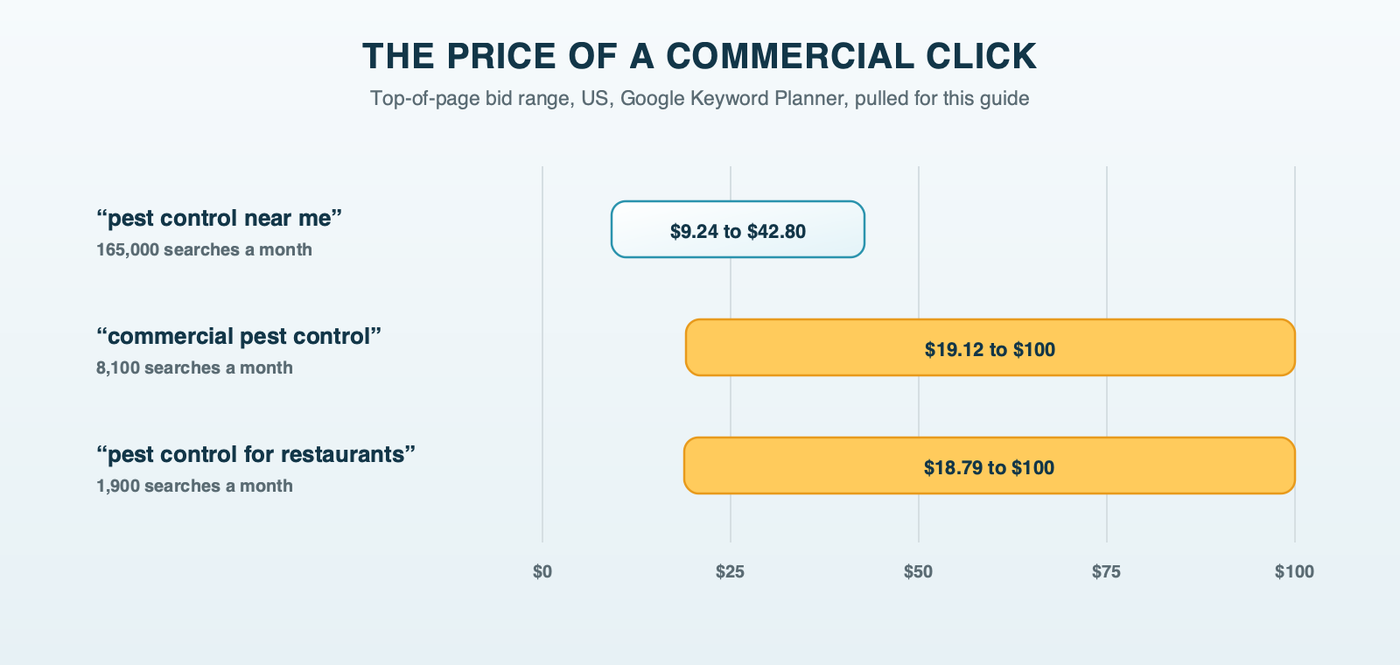 The price of a commercial click: Keyword Planner top-of-page bid ranges in the US for pest control near me, $9.24 to $42.80, commercial pest control, $19.12 to $100, and pest control for restaurants, $18.79 to $100