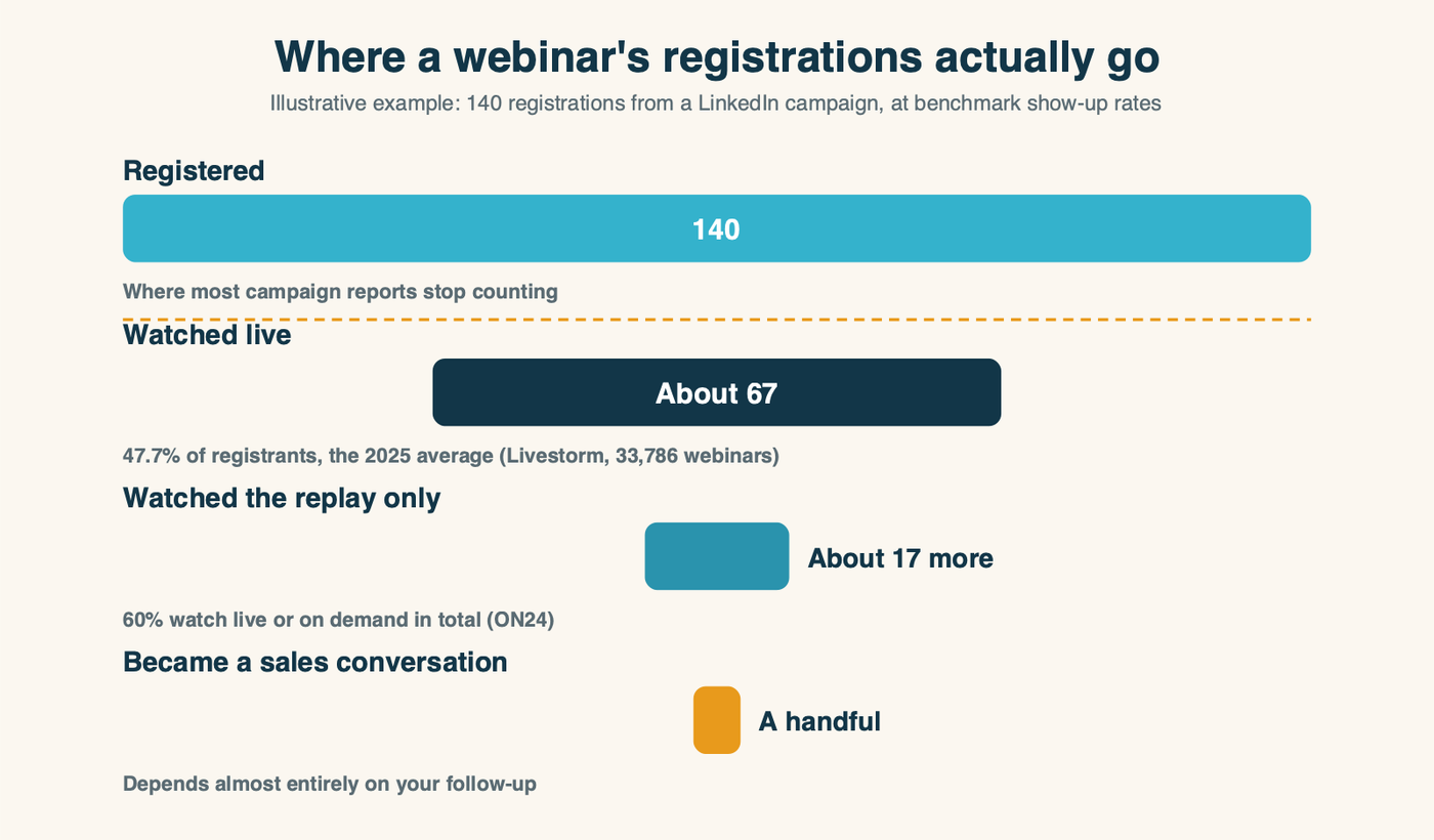 An illustrative LinkedIn webinar funnel for a small B2B firm. 140 registrations lead to about 67 live attendees at the 47.7% benchmark show-up rate, about 17 more people who watch only the replay, and a handful of sales conversations. Most reports stop counting at registrations.