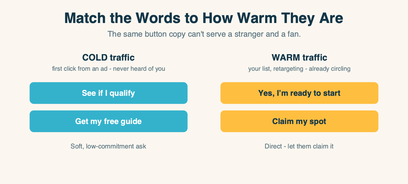 Cold versus warm CTA copy side by side: cold traffic gets soft asks like 'See if I qualify' and 'Get my free guide', warm traffic gets direct asks like 'Yes, I'm ready to start' and 'Claim my spot'