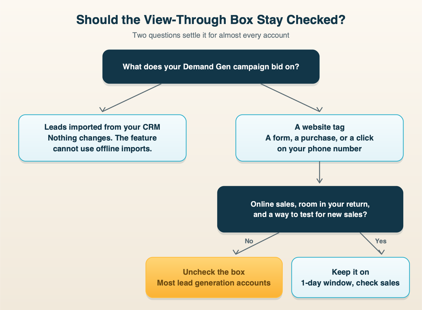 A decision path for the view-through checkbox: if you bid on imported CRM conversions nothing changes, if you bid on a website tag uncheck it, unless you sell online with margin to spare and can test for lift, in which case keep it with a one-day window