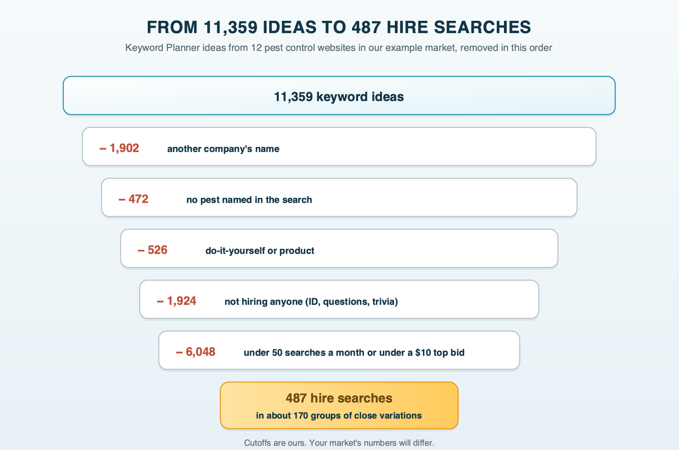 A sieve narrowing 11,359 keyword ideas from twelve example pest control websites: removed in order: 1,902 with another company's name, 472 naming no pest, 526 do-it-yourself or product searches, 1,924 not hiring anyone, and 6,048 under 50 monthly searches or a $10 top bid, leaving 487 hire searches in about 170 groups of close variations