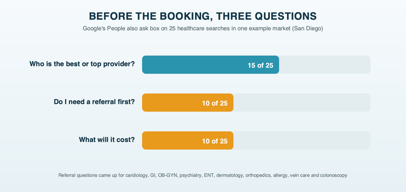 Three questions from Google's People also ask box across 25 healthcare searches in one example market: who is best, on 15 searches; whether a referral is needed, on 10; and what it costs, on 10