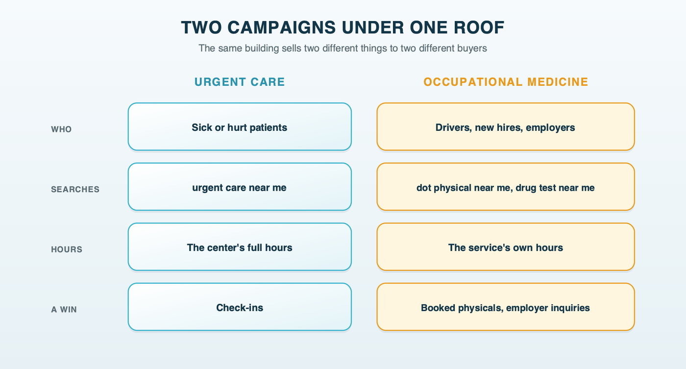 Two campaigns under one roof: the urgent care campaign is for patients who are sick or hurt, searching urgent care near me, open the center's full hours and measured on check-ins, while the occupational medicine campaign is for drivers and employers, searching dot physical near me and drug test near me, on the service's own hours and measured on booked physicals and employer inquiries
