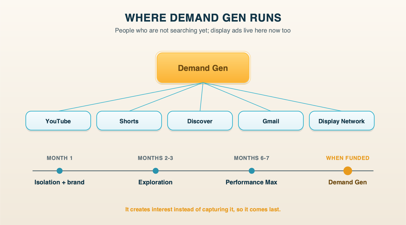 Demand Gen in the dental rollout: one campaign reaching YouTube, Shorts, Discover, Gmail and the Display Network, added after search and Performance Max are producing steady conversions