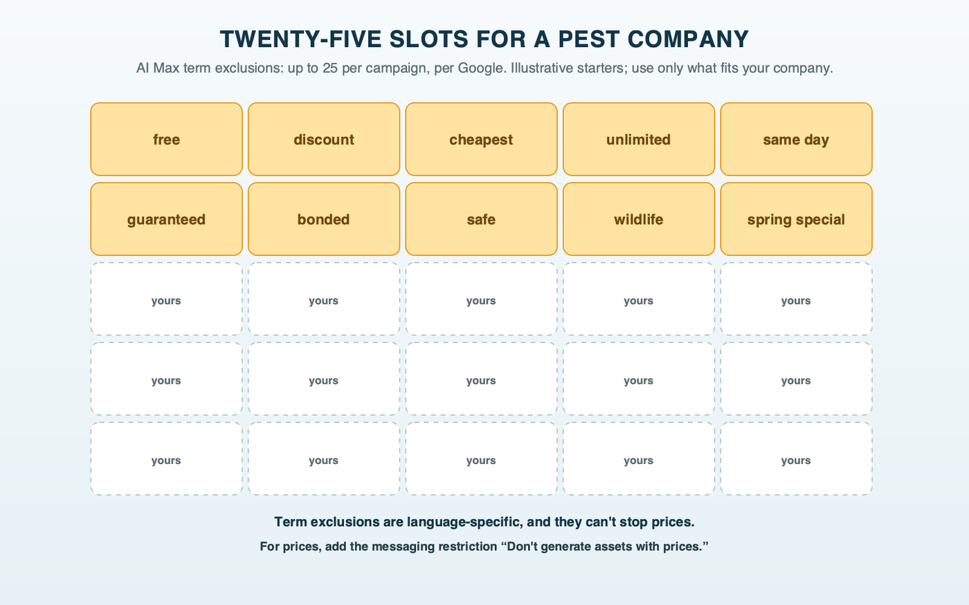 Twenty-five slots for a pest company: a five-by-five grid of AI Max term exclusions with illustrative starters filled in, such as free, discount, guaranteed and a spring special, and the rest left for the company's own words