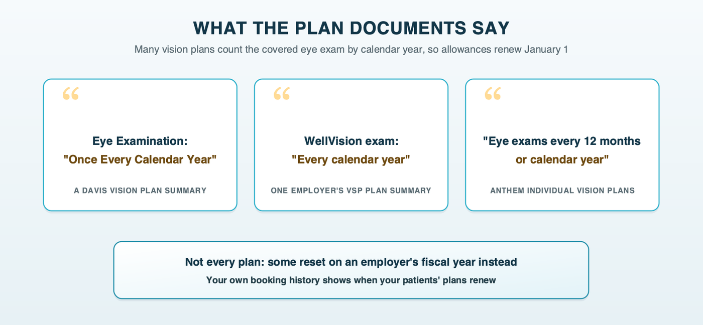 Three quote cards from vision plan documents: a Davis Vision plan summary covering the eye examination once every calendar year, one employer's VSP plan summary covering the exam every calendar year, and Anthem's individual plans covering eye exams every 12 months or calendar year, plus a note that some plans reset on an employer's fiscal year instead