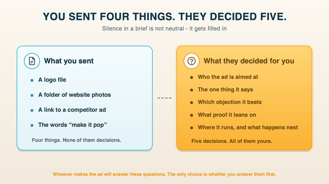 Diagram: what you sent versus the five decisions somebody else had to make