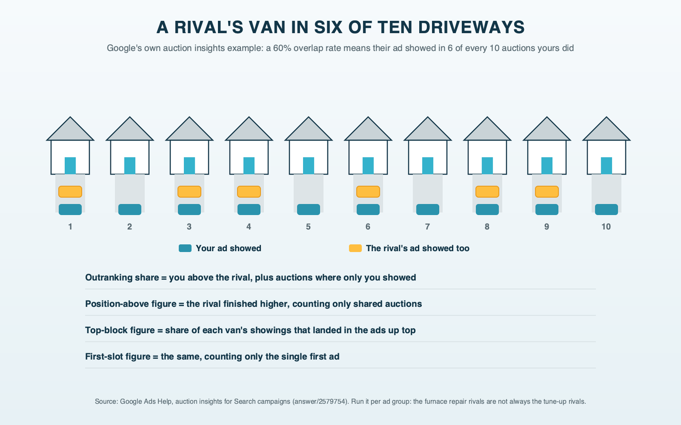 Ten houses in a row with a rival's service van parked in six of the driveways, illustrating Google's 60% overlap rate example, with the other auction insights columns beneath in one line each: outranking share, position above rate, top of page rate and absolute top of the page rate