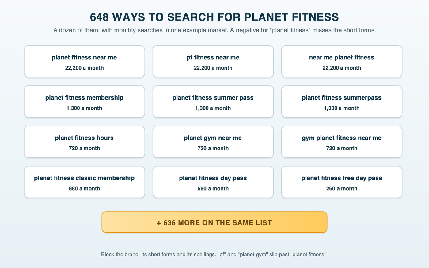 A wall of twelve real Planet Fitness searches with monthly volumes in the example market, including planet fitness near me, pf fitness near me and near me planet fitness at 22,200 each, planet fitness summer pass and summerpass at 1,300 each, planet gym near me at 720 and planet fitness free day pass at 260, with 636 more on the same list