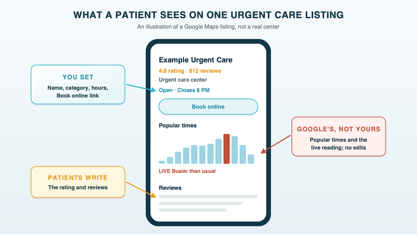 What a patient sees on one urgent care listing: the rating, category, hours and a Book online button are set by the center or its reviews, while the popular times chart and its live reading are Google's own and can't be edited