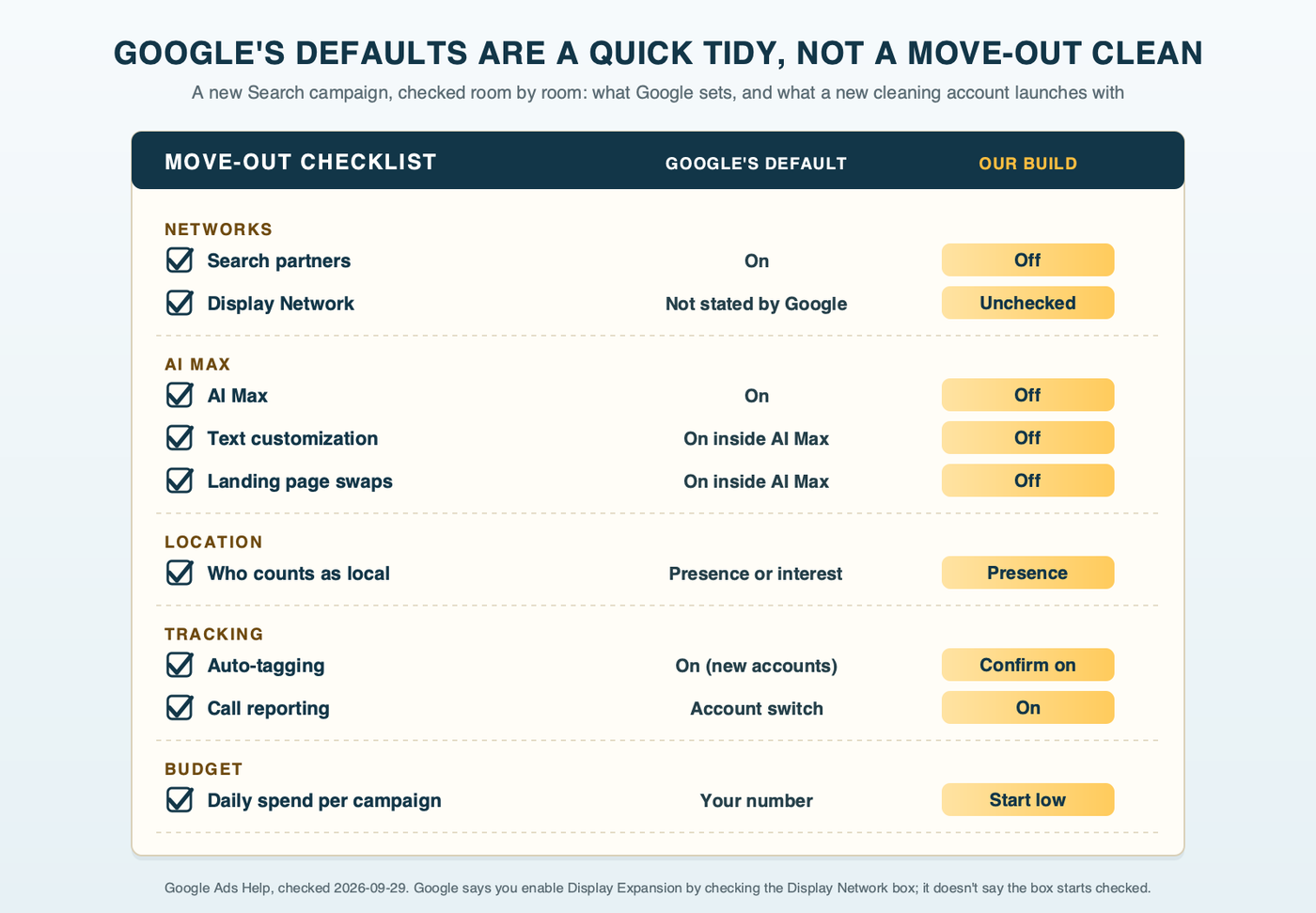 A move-out cleaning checklist where each room is a group of campaign settings, showing Google's default next to the build this guide recommends for a new cleaning company