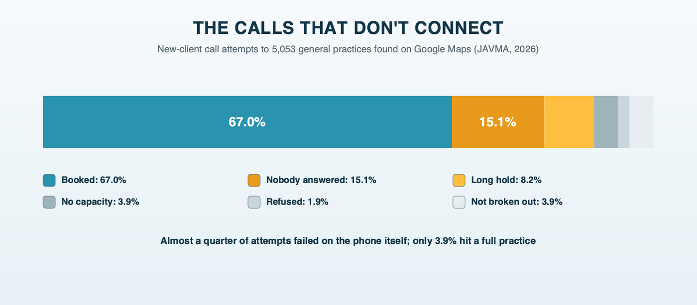 The calls that don't connect: of new-client call attempts to 5,053 general practices in a 2026 JAVMA study, 67.0% booked an appointment, 15.1% went unanswered, 8.2% ended on a long hold, 3.9% reached a practice with no capacity, and 1.9% were refused by staff