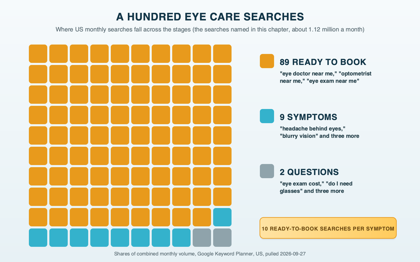 A grid of 100 squares showing how a sample of US eye care searches splits by stage: 89 squares are ready-to-book near-me searches, 9 are symptom searches and 2 are cost or "do I need glasses" questions