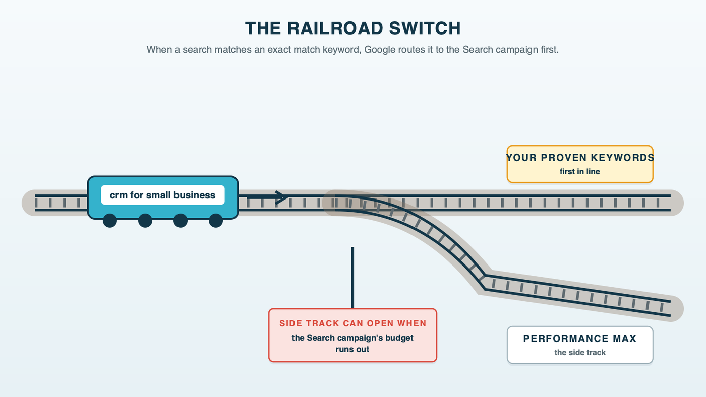 A railroad switch where one train labeled with the search crm for small business arrives at a fork; the main track leads to the exact match Search campaign, and a side track to Performance Max can open when a sign says the Search budget has run out