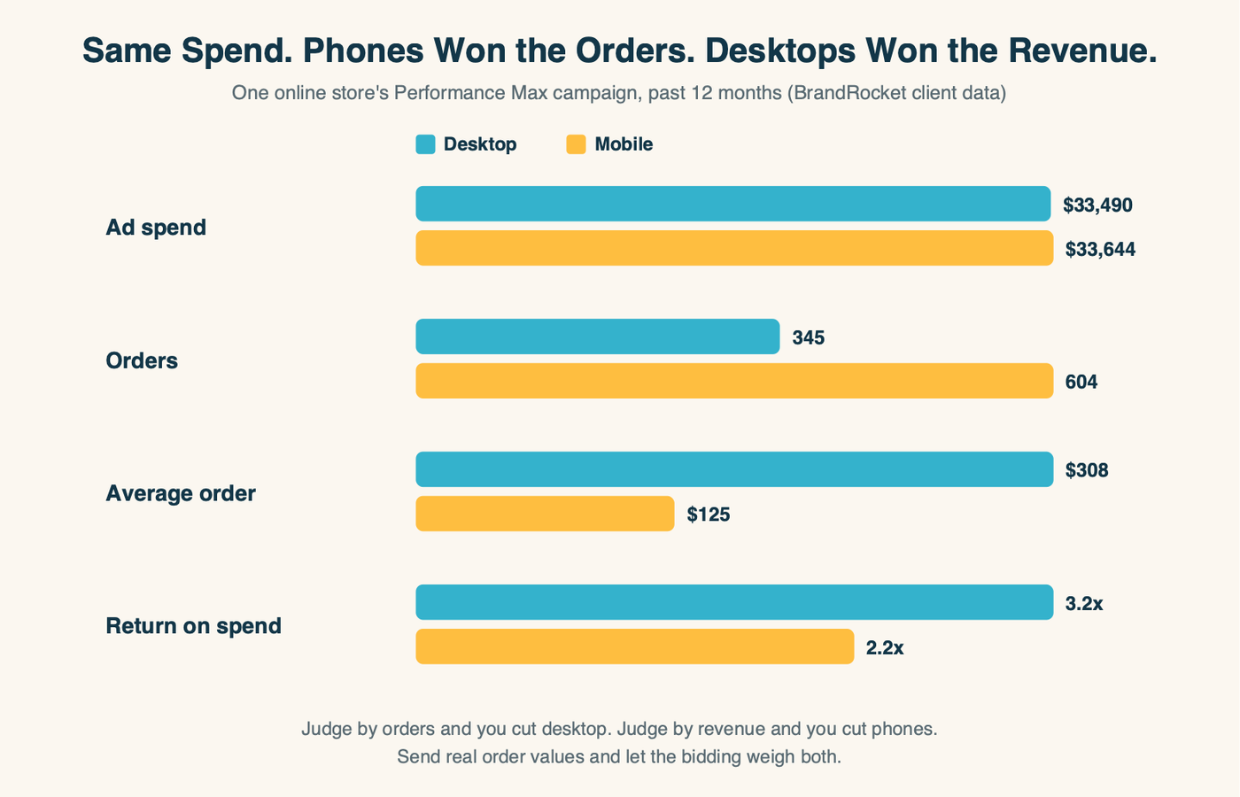 Bar chart comparing an online store's desktop and mobile results with equal spend: mobile won 604 orders at $125 average, desktop won 345 orders at $308 average, desktop returned 3.2 times spend and mobile 2.2 times