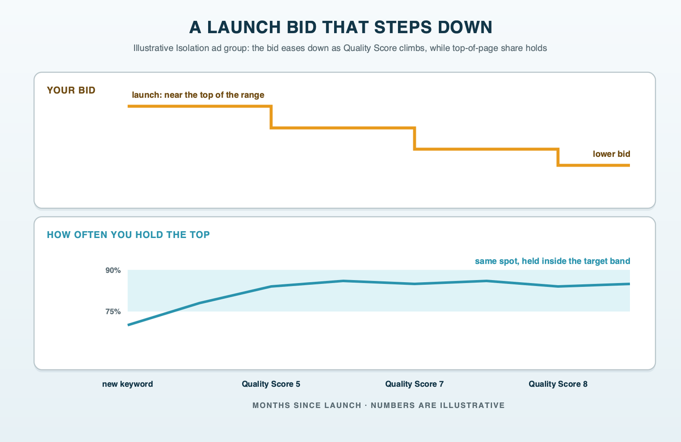 An illustrative launch bid that steps down over several months as Quality Score rises, while top-of-page impression share stays inside a 75% to 90% band