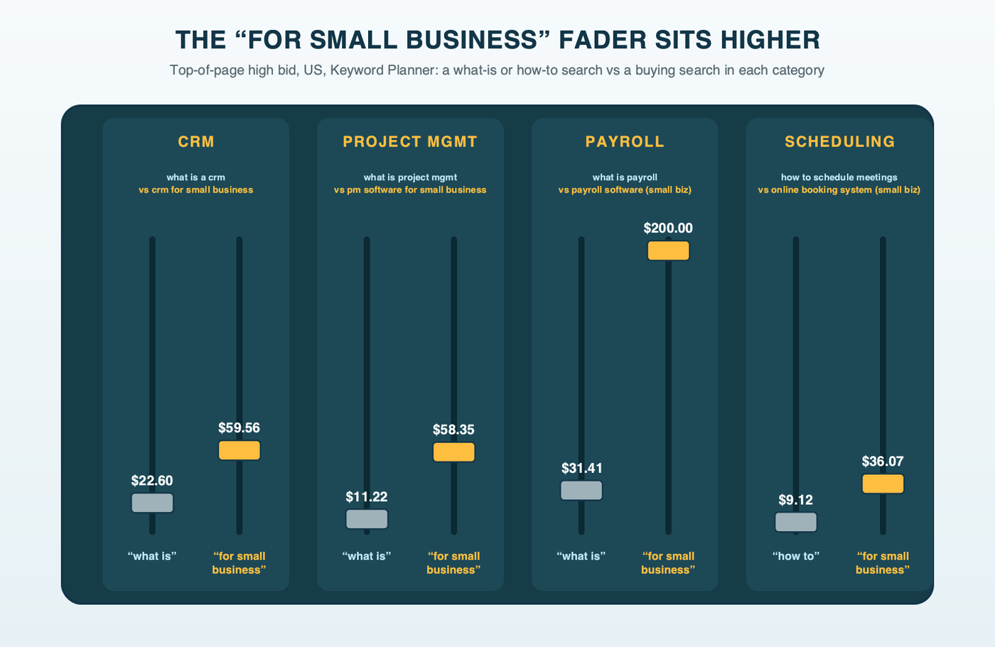 A mixing board with four channel strips labeled CRM, project management, payroll and scheduling; each strip has two faders, a lower one for the what is or how to search and a higher one for the for small business search, with the top-of-page high bid printed beside each fader