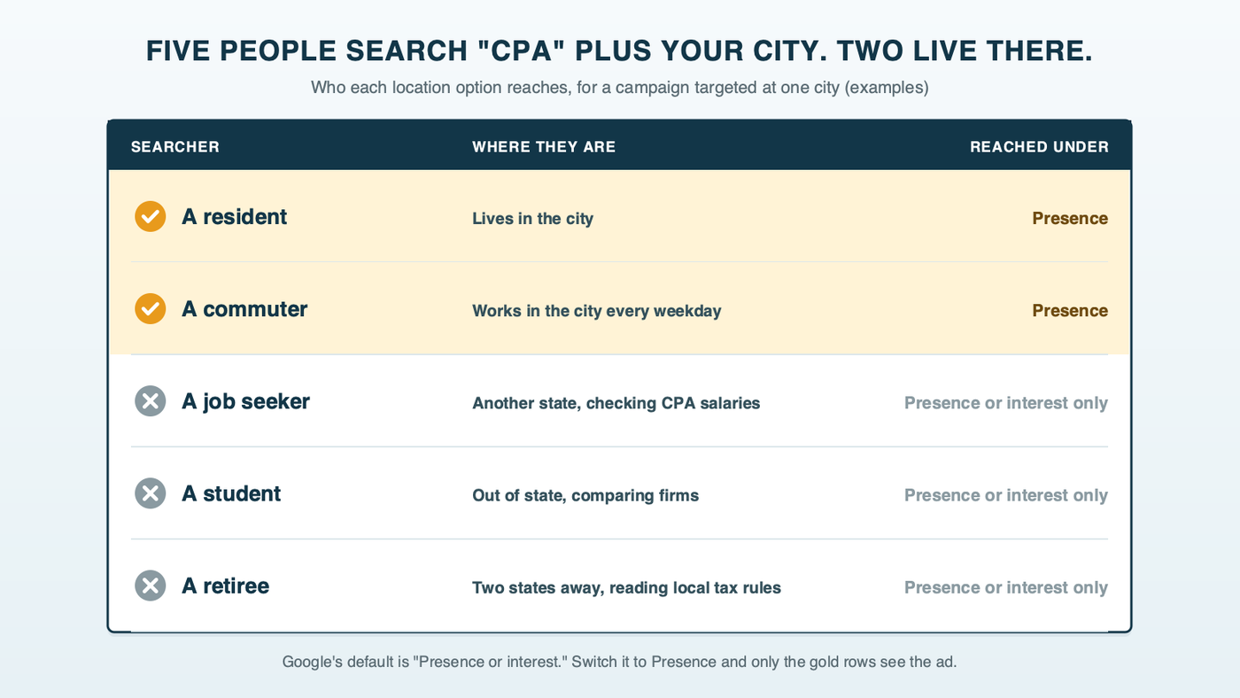 A client roster table titled five people search CPA plus your city, two live there, listing five example searchers: a resident, reached under Presence; a commuter who works in the city, reached under Presence; a job seeker checking CPA salaries from another state, reached only under Presence or interest; a student comparing firms from out of state, reached only under Presence or interest; and a retiree reading about local tax rules from another state, reached only under Presence or interest