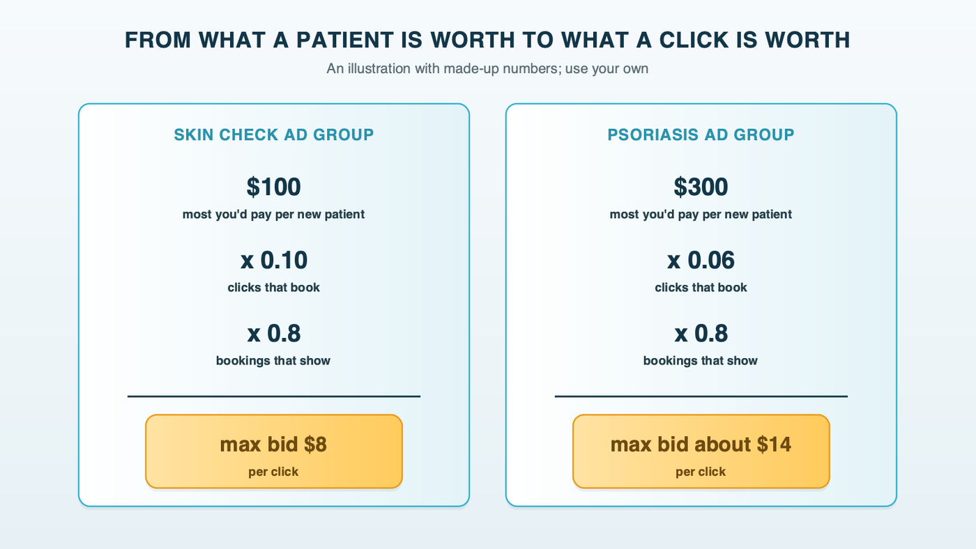 From ceiling to maximum bid for two example ad groups: a skin check group worth 100 dollars per patient becomes an 8 dollar click, and a psoriasis group worth 300 dollars per patient becomes a click of about 14 dollars, using example booking and show-up rates
