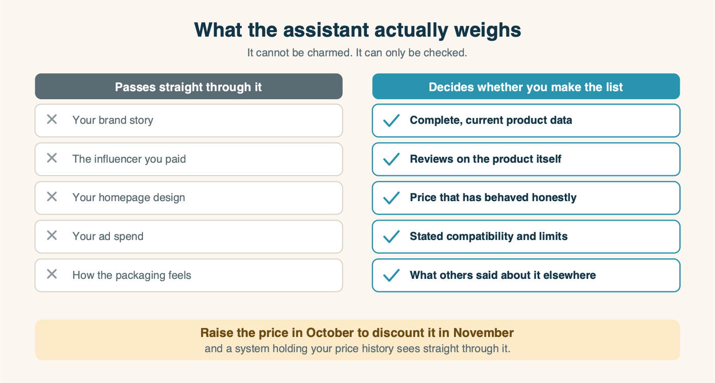 What an assistant ignores versus what it weighs when deciding which products to name
