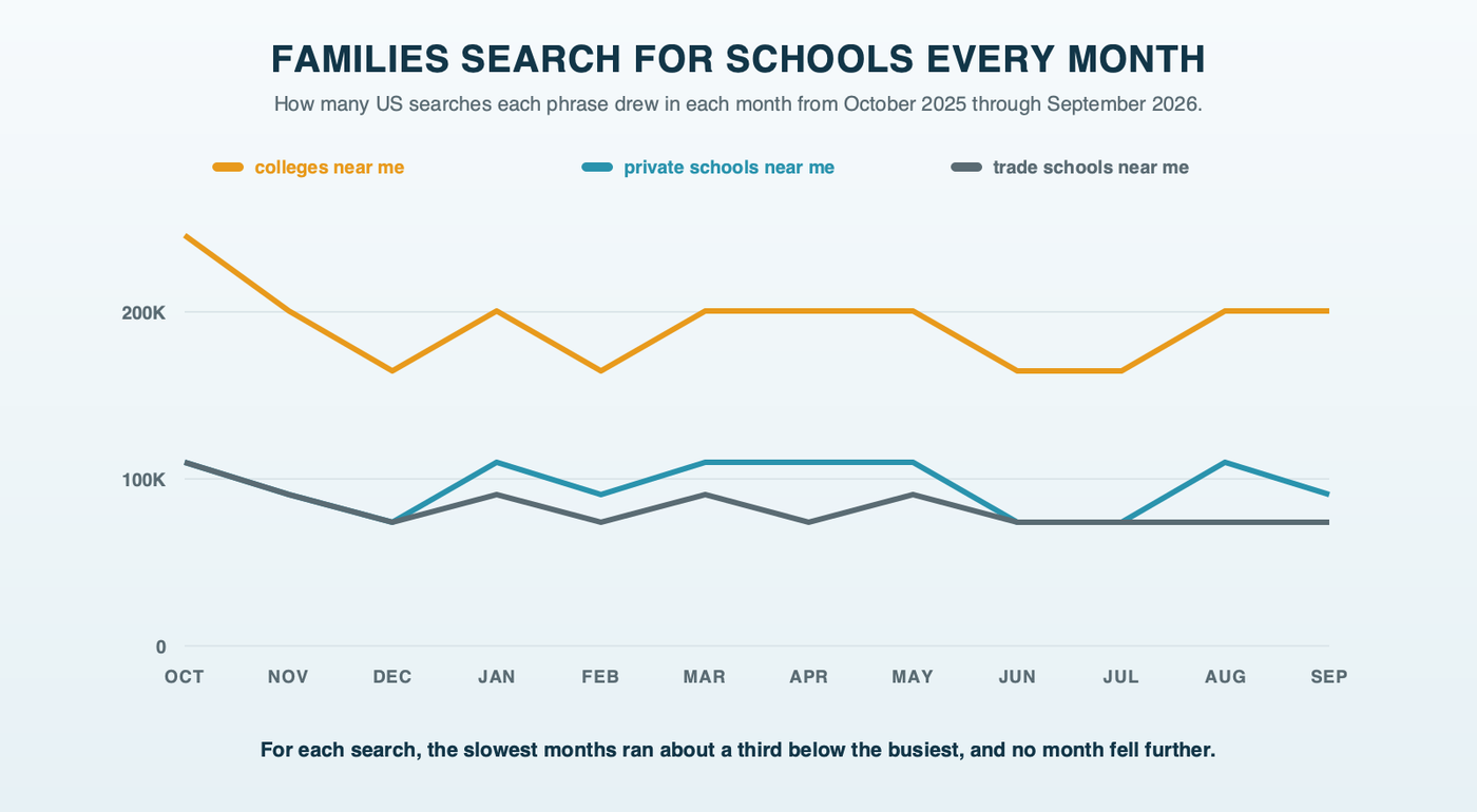 Twelve months of US searches for private schools near me, colleges near me and trade schools near me, each staying within about a third of its busiest month in its slowest months
