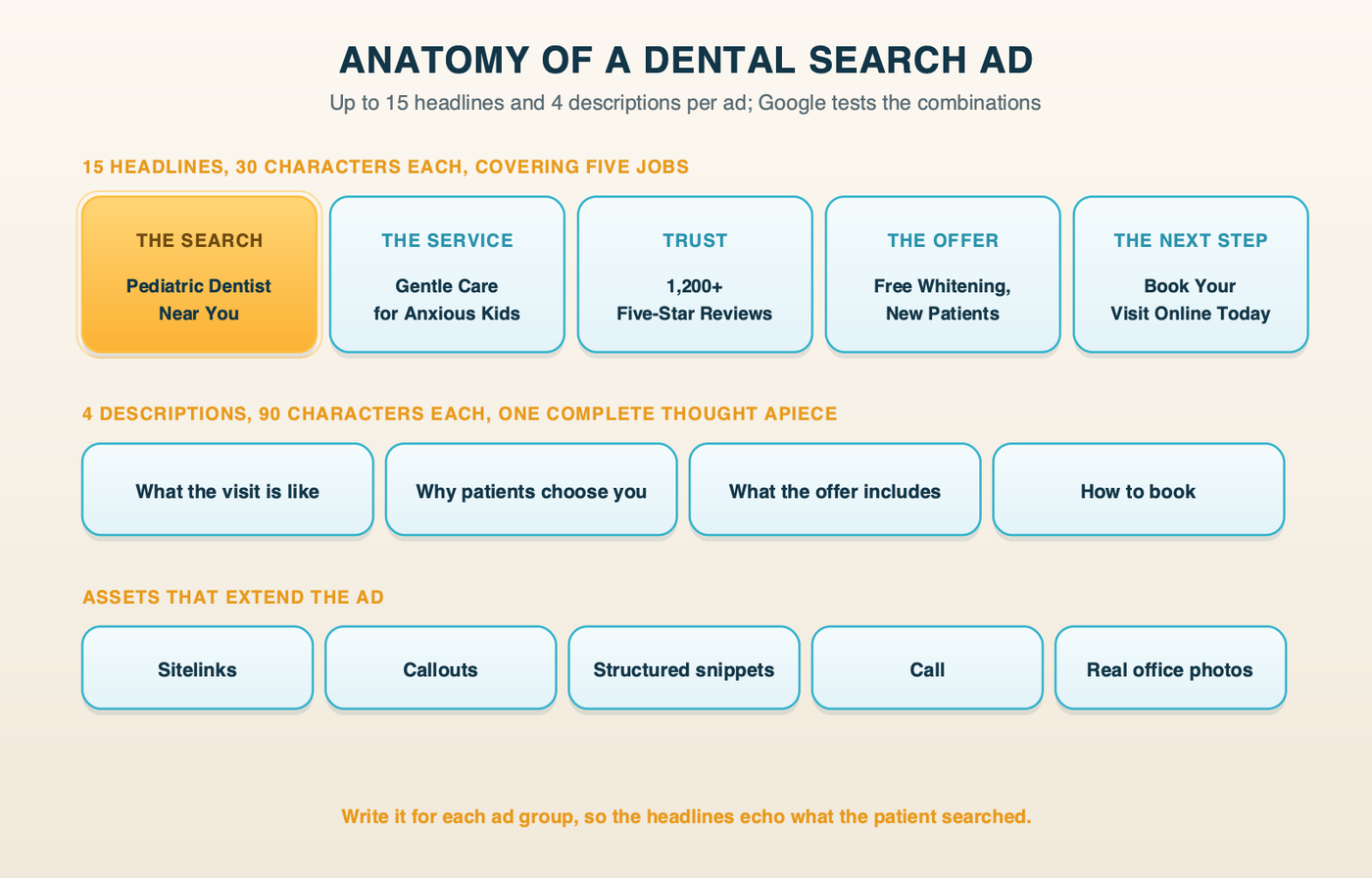 Anatomy of a dental responsive search ad: up to 15 headlines grouped by job (the search, the service, trust, the offer, the next step), 4 descriptions, and the assets that extend the ad