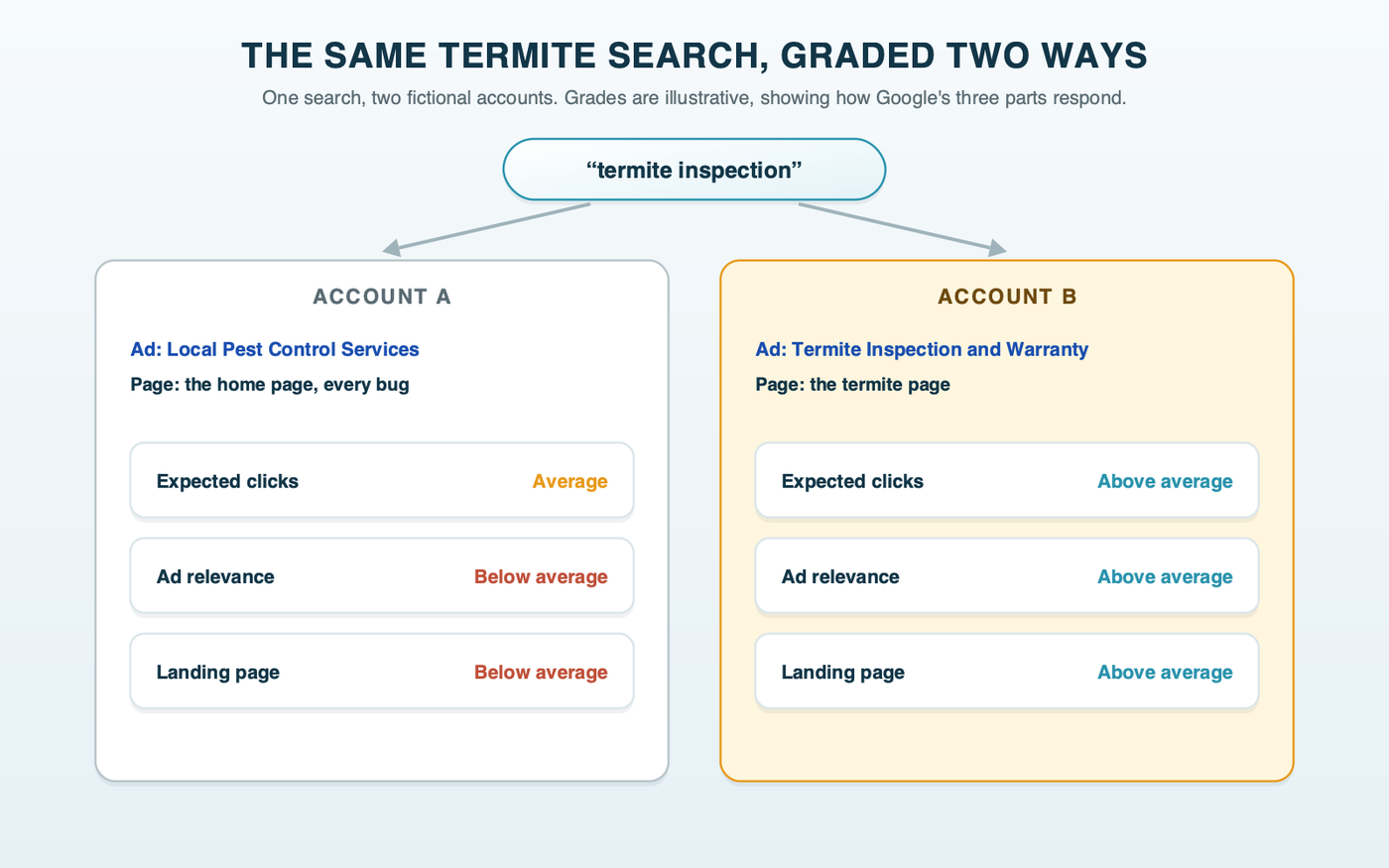 The same termite inspection search sent two ways: one account shows a general pest control ad and sends the click to its home page, graded below average on ad relevance and landing page; the other shows a termite ad and a termite page, graded above average; the grades are illustrative