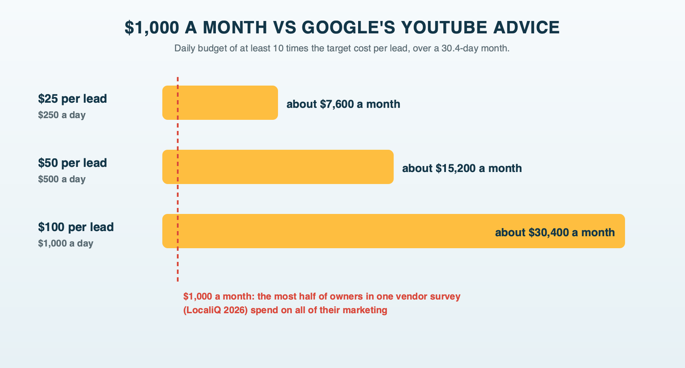 What Google's Demand Gen budget advice costs: at 10 times the target cost per lead, a $25 lead means about $7,600 a month, a $50 lead about $15,200 and a $100 lead about $30,400, against a marker at $1,000 a month, the most half of owners in one vendor survey spend on all marketing