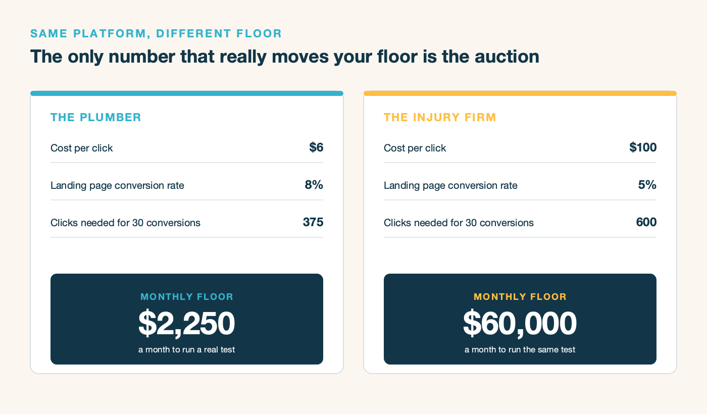 A plumber and an injury law firm, and their very different monthly budget floors
