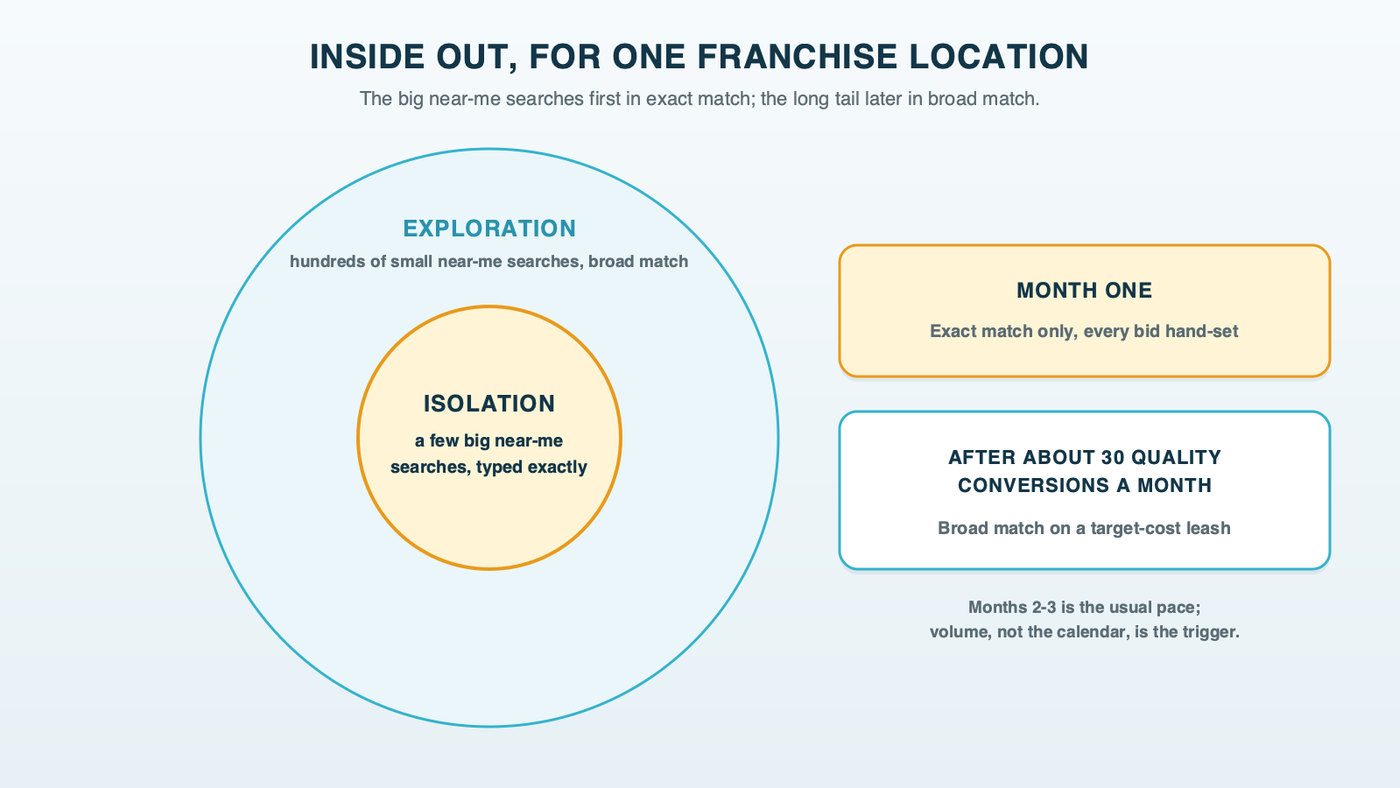 A target diagram for one franchise location: the center ring holds a few big near-me searches bought in exact match in month one, and the outer ring holds hundreds of small near-me searches left for broad match after the location reaches about 30 quality conversions a month