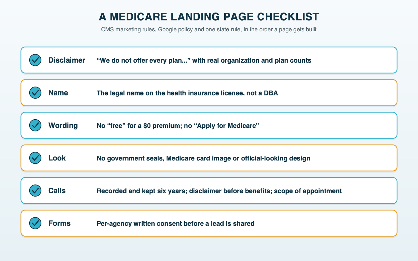 A Medicare landing page checklist: the we do not offer every plan disclaimer with real organization and plan counts, the licensed legal name, no free for a $0 premium, no government look, a recorded call and scope of appointment process, and per-agency consent on forms before any lead is shared