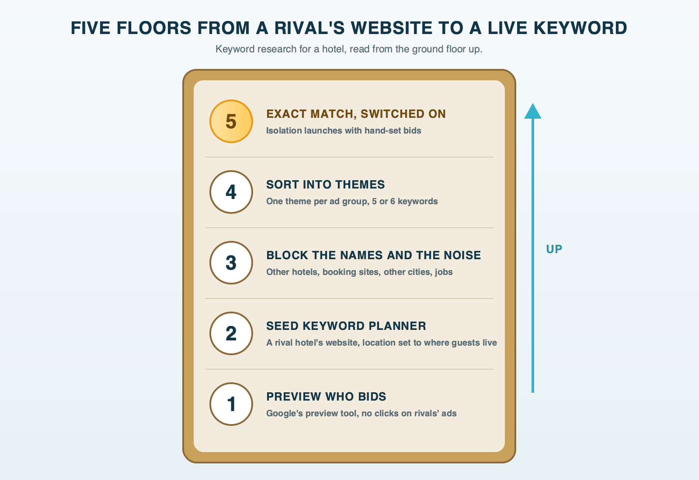 An elevator floor panel with five floors from bottom to top: preview who bids with Google's preview tool, seed Keyword Planner with a rival hotel's website and your city, block other hotels' names and the noise, sort what's left into one theme per ad group, and go live on exact match, with the top floor lit